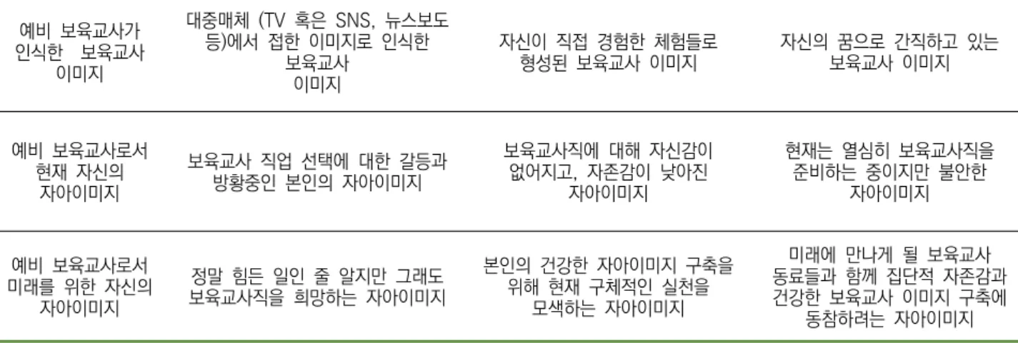 표  2.  주제어의  범주화  예비  보육교사가  인식한    보육교사 이미지  대중매체  (TV  혹은  SNS,  뉴스보도 등)에서  접한  이미지로  인식한 보육교사  이미지  자신이  직접  경험한  체험들로 형성된  보육교사  이미지  자신의  꿈으로  간직하고  있는 보육교사  이미지 예비  보육교사로서  현재  자신의  자아이미지 보육교사  직업  선택에  대한  갈등과 방황중인  본인의  자아이미지 보육교사직에  대해  자신감이 없어지고,
