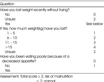 Table 1. Malnutrition screening tool Question