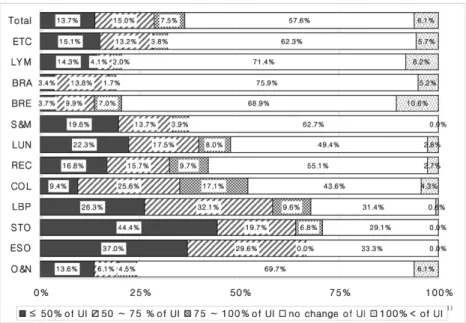 Table 4. Energy &amp; protein Intake by cancer type