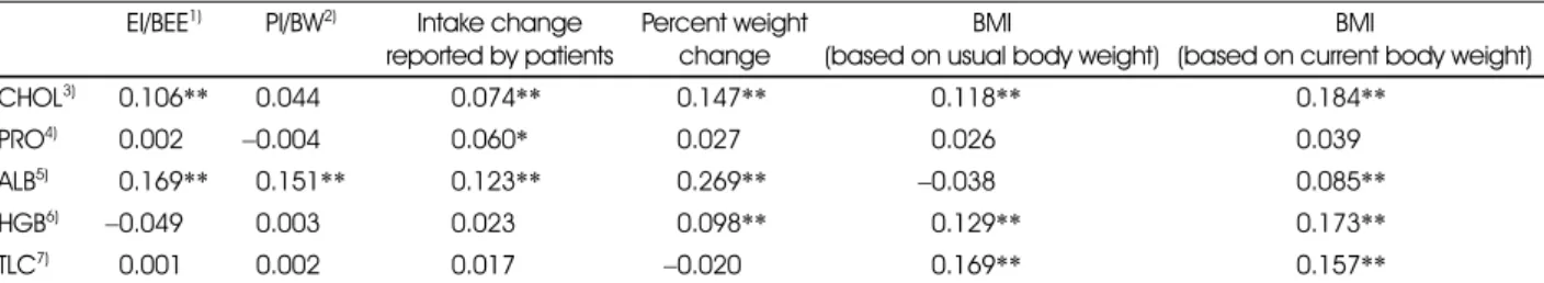 Table 5. Relationships between energy, protein Intake and weight loss
