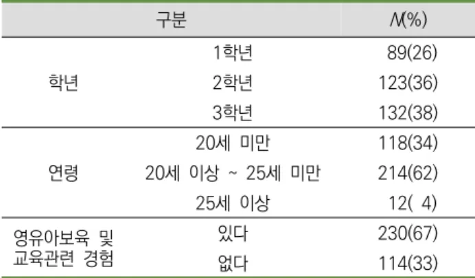 표  1. 예비유아교사의  일반적  배경 구분 N (%) 학년 1학년   89(26)2학년123(36) 3학년 132(38) 연령 20세  미만 118(34)20세  이상  ~  25세  미만214(62) 25세  이상   12(  4) 영유아보육  및  교육관련  경험 있다 230(67) 없다 114(33) 셋째,  예비유아교사의  자아존중감이  교직적성에  미치는  영향은  어떠한가?Ⅱ