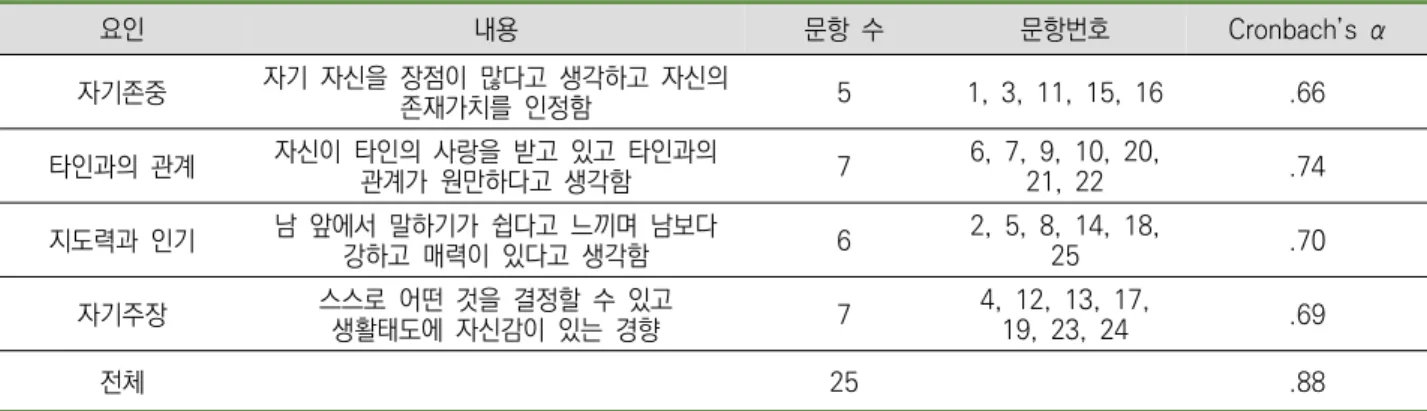 표  2. 예비영유아교사의  자아존중감  측정도구 요인 내용 문항  수 문항번호 Cronbach’s  α 자기존중 자기  자신을  장점이  많다고  생각하고  자신의  존재가치를  인정함  5 1,  3,  11,  15,  16 .66 타인과의  관계 자신이  타인의  사랑을  받고  있고  타인과의  관계가  원만하다고  생각함 7 6,  7,  9,  10,  20, 21,  22 .74 지도력과  인기 남  앞에서  말하기가  쉽다고  느끼며  남
