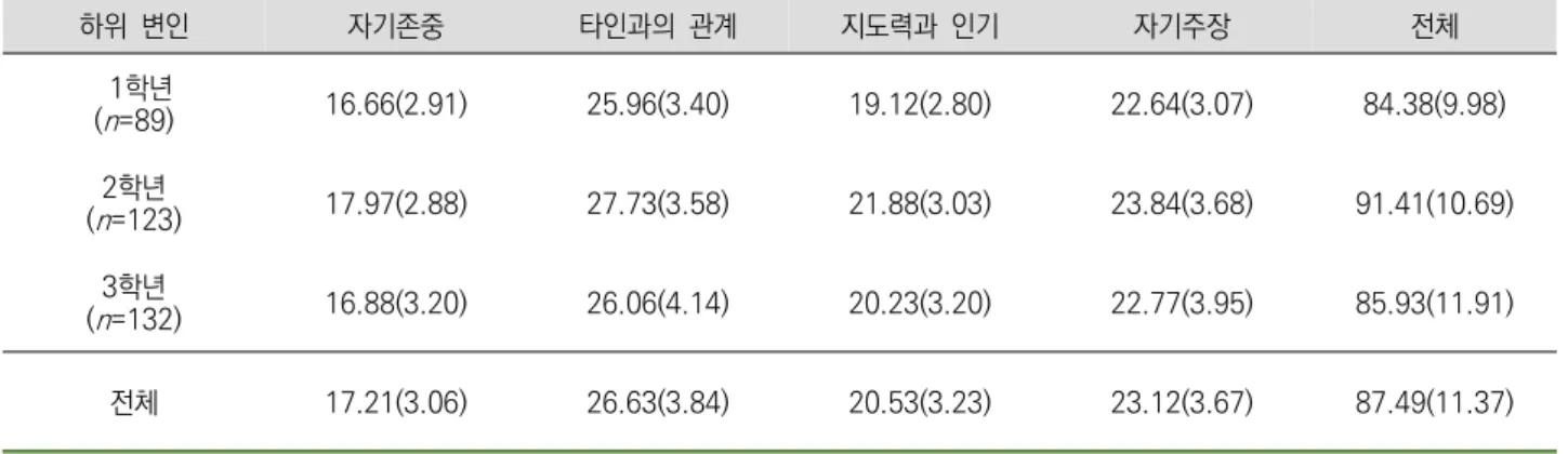 표  4. 예비유아교사의  자아존중감의  전반적  양상 하위  변인 자기존중 타인과의  관계 지도력과  인기 자기주장 전체   1학년    ( n =89) 16.66(2.91) 25.96(3.40) 19.12(2.80) 22.64(3.07) 84.38(9.98) 2학년    ( n =123) 17.97(2.88) 27.73(3.58) 21.88(3.03) 23.84(3.68) 91.41(10.69) 3학년    ( n =132) 16.88(3.20) 26