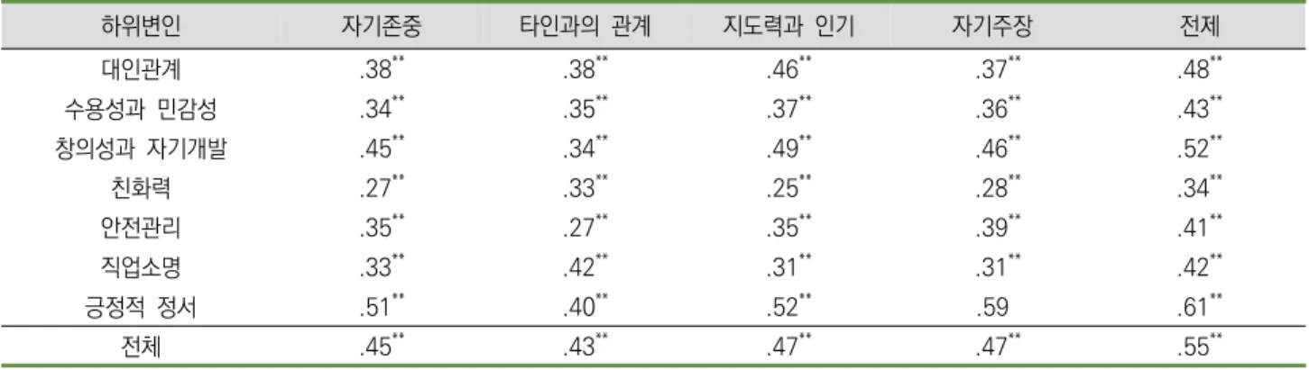 표  6. 예비유아교사의  자아존중감과  교직적성의  상관관계 하위변인 자기존중 타인과의  관계 지도력과  인기 자기주장 전제 대인관계 .38 ** .38 ** .46 **   .37 ** .48 ** 수용성과  민감성 .34 ** .35 ** .37 **   .36 ** .43 ** 창의성과  자기개발 .45 ** .34 ** .49 **   .46 ** .52 ** 친화력 .27 ** .33 ** .25 **   .28 ** .34 ** 안전관리 .3