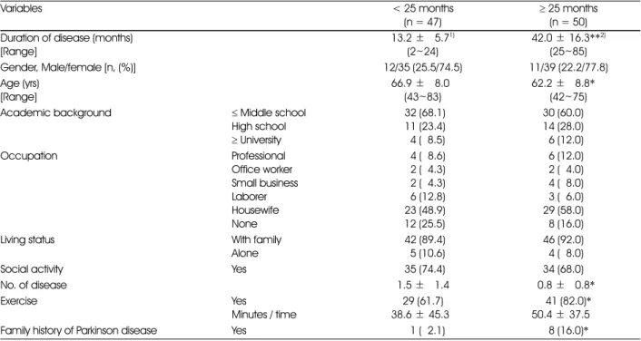 Table 2. Anthropometric measurements of the subjects according to the duration