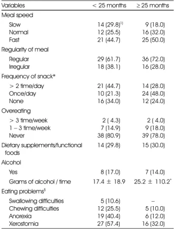 Table 3. Food habits and dietary problems of the subjects
