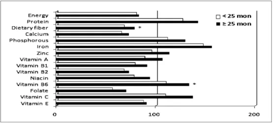 Table 4. Average daily intake of nutrients of the subjects according to the duration of disease