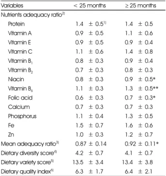 Table 5. Dietary quality of the subjects according to the duration of disease
