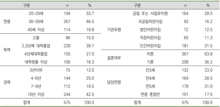 표  1.  연구대상  유아교사의  일반적  특성 ( N =575) 구분 n % 구분 n % 연령 20~29세 194 33.7 기관유형 공립  또는  사립유치원 164 28.530~39세26746.5국공립어린이집  9316.240세  이상11419.8법인어린이집  7212.5 학력 고졸   86 15.0 직장어린이집   65 11.32,3년제  대학졸업22839.7민간어린이집18131.5 4년제대학졸업 155 27.0 결혼여부 미혼 367 63.8 대학원