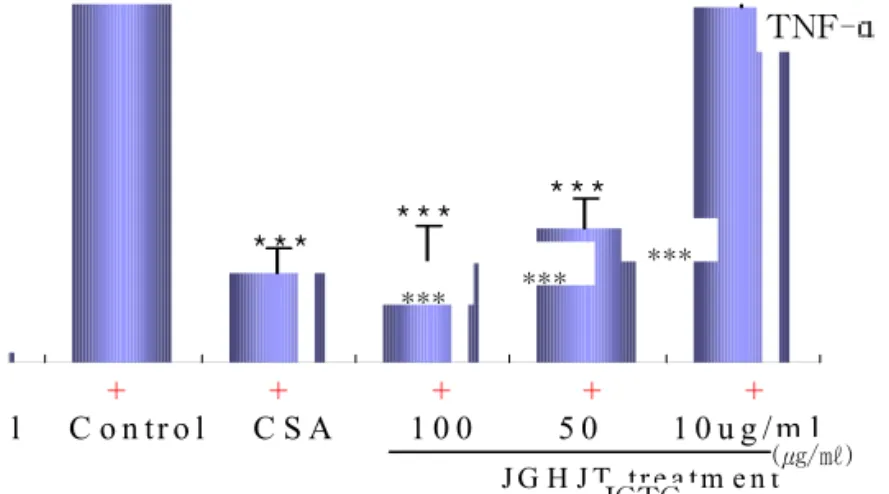 Fig.  8.  Inhibitory  effects  of  JGTG  extract  on  TNF-α mRNA  expression  in  RAW264.7  cell  line