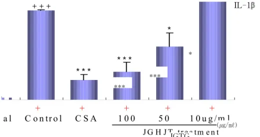 Fig.  6.  Inhibitory  effects  of  JGTG  extract  on  IL-1β mRNA  expression  in  RAW264.7  cell  line.