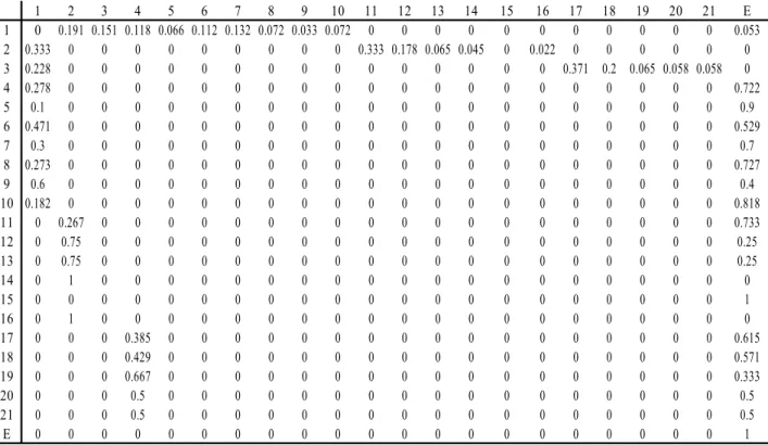 Figure 4.  1-Step transition probability matrix
