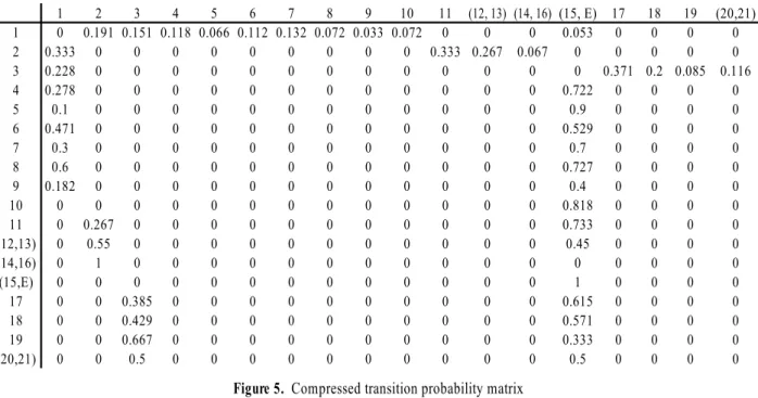 Figure 5.  Compressed transition probability matrix