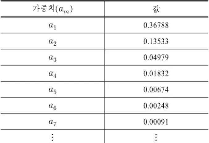 Table 2.  Selected Menu Items(Subjects vs. Markov Model) m = 6 피실험자 과거경로  (node) 사용자의  메뉴 선택  (node) 예측 모델에 의한 메뉴 선택(node) 확률 () 피실험자  8 1→2→11→E →1→7 E E 0.4120 피실험자  11 1→2→12→E →1→2 11 11 0.1225 피실험자  12 1→2→11→E →1→3 17 17 0.1365 피실험자  14 1→2→11→E 