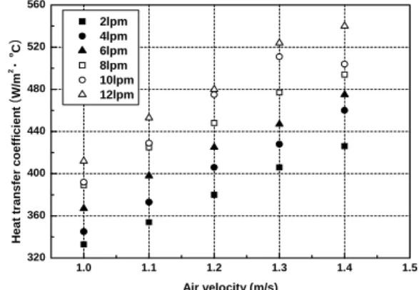 Fig.  2  Comparision  of  Heat  transfer  rate  of                      water  and  air  side
