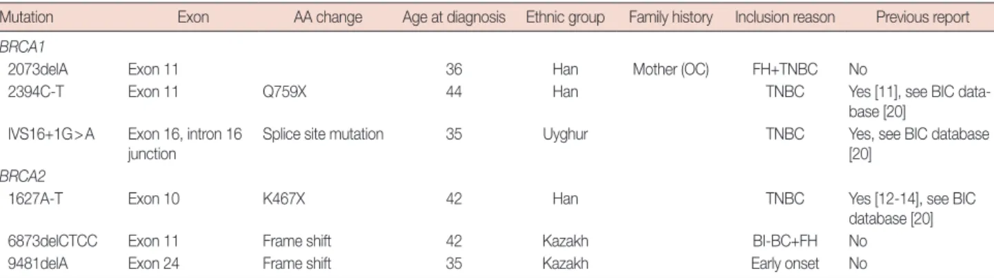 Table 1. Disease associated BRCA1 and BRCA2
