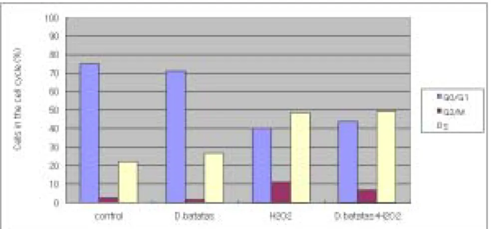 Fig.  2.  Distribution  of  cell  population  in  G0/G1,  S  and  G2/M  phases  of  HeLa  cells