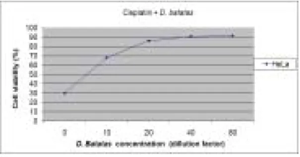 Fig.  3.  Effects  of  cisplatin  on  the  viability  of  HeLa  cells  determined  by  MTT  assay