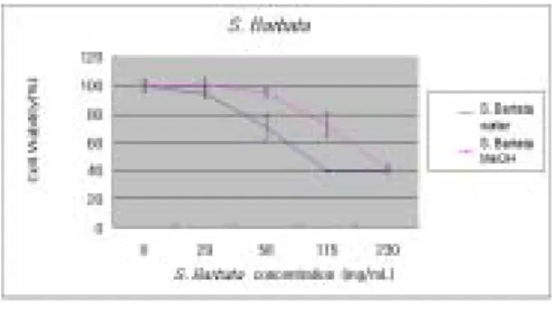 Fig.  5.  Effects  of  S.  barbata  extract  on  the  viability  of  HeLa  cells  determined  by  MTT  assay.