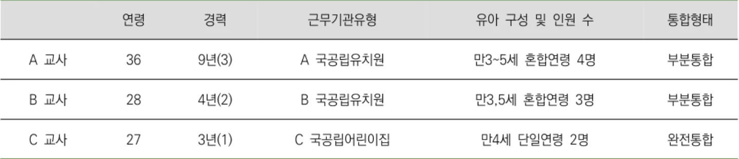 표  1.  연구현장  및  연구  참여자의  일반적  배경  연령 경력 근무기관유형 유아  구성  및  인원  수  통합형태 A  교사 36 9년(3) A  국공립유치원 만3~5세  혼합연령  4명 부분통합 B  교사 28 4년(2) B  국공립유치원 만3,5세  혼합연령  3명 부분통합 C  교사 27 3년(1) C  국공립어린이집 만4세  단일연령  2명 완전통합 *(  )안의  숫자는  현  유아교육기관에서  근무한  연차임1