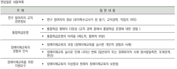 표  2.  면담질문  내용목록  주  제 질  문  내  용 연구  참여자의  교직  관련정보  연구  참여자의  정보  (유아특수교사가  된  동기,  교직경력,  직업의  의미) 통합학급운영  통합학급  형태의  다양성  (교직  경력  중에서  통합학급  운영에  대한  경험  )  통합학급운영의  어려움  (제도적,  협력적  부분) 장애이해교육의  경험과  인식  장애이해교육의  과정  (장애이해교육을  실시한  개인적  경험과  사례)
