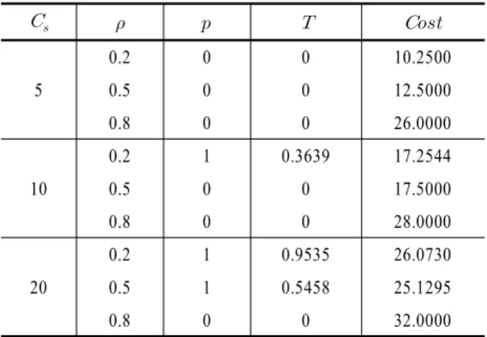 Table 1.  Optimal     combination with      and     