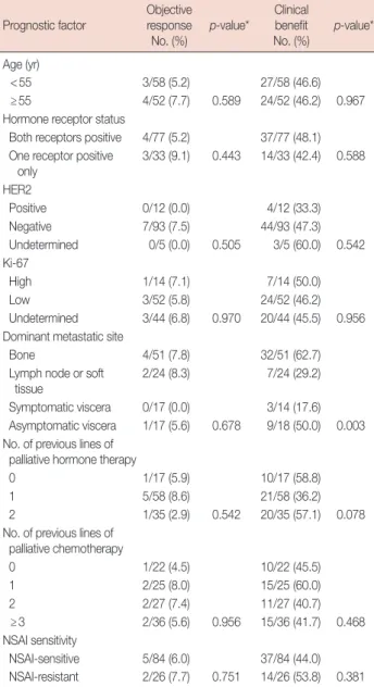 Table 2. Treatment responses to exemestane (n=110)