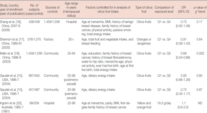Table 1. Summary of case-control studies selected in meta-analysis Study, country,  year of enrollment (year of publication)  No
