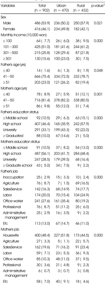 Table 1. Sociodemograghics of subjects                            n  (%)