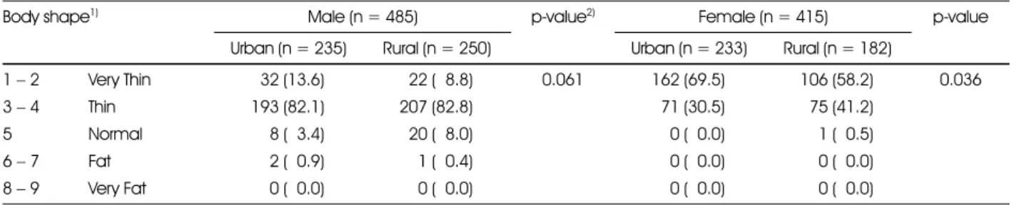 Table 4. Body Shape Preferences 3)                                                                                                                                                   n (%)
