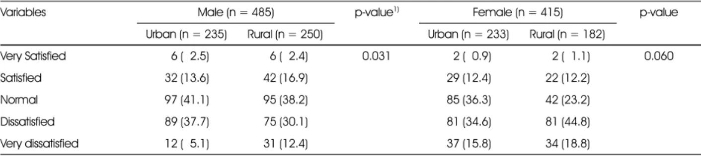 Table 5. BMI by self-recognition of body image