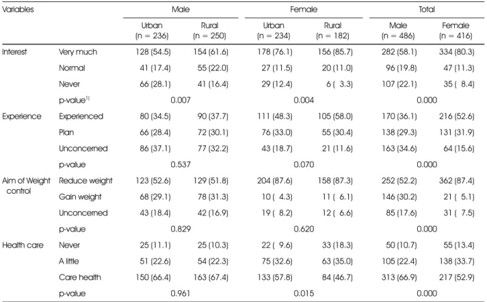 Table 7. Attitude toward weight control                                                                                                                                            n (%)