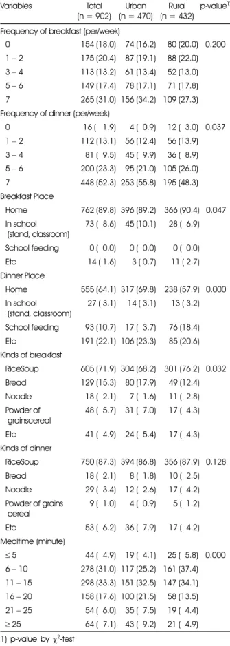 Table 9. Eating Behaviors of subjects                                 n  (%)