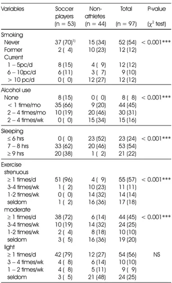 Table 2. Smoking, drinking, sleeping, and exercise status of subjects Variables Soccer  players  (n = 53)   Non-athletes  (n = 44)  Total  (n = 97)  P-value ( χ 2  test) Smoking   Never   Former   Current      1 − 5pc/d     6 − 10pc/d     &gt; 10 pc/d   37