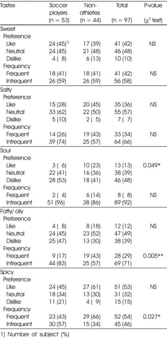 Table 4. Preference and eating frequency according to cooking methods Variables Soccer  players  (n = 53)   Non-athletes  (n = 44)  Total  (n = 97)  P-value ( χ 2  test) Deep frying   Preference     Like     Neutral     Dislike   Frequency     Frequent    