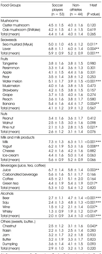 Table 5. Food frequency scores 1)  of food groups