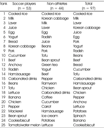Table 7. Mean frequency scores of some nutrients Nutrients Nutrient-rich food 
