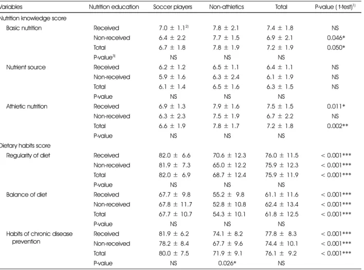 Table 8. Nutrition Knowledge and dietary habits scores according to experience of nutrition education