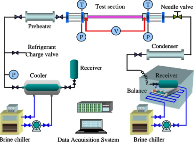 Fig. 1 Schematic  diagram  of  the  experimental  apparatus.q:    열유속[kW/㎡]T:    온도[K]x:    건도그리스 문자X:    Lockhart-Martinelli  parameter:    점성계수[Pa․s]:    밀도[kg/㎥]:    2상유동마찰손실배수하첨자exp:    실험값f:    액체g:    기체i:    내경nb:    핵비등o :    외경r:    상대sat:    