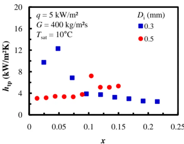 Fig.  4 The  effect  of  heat  flux  on  heat  transfer  coefficient. 048121620 0 0.05 0.1 0.15 0.2 0.250.30.5q = 5 kW/m²G = 400 kg/m²sTsat= 10°Cxhtp(kW/m²K)Di(mm)