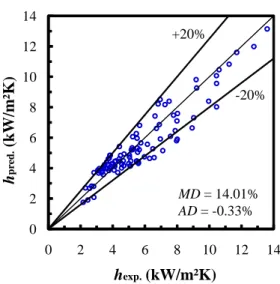Fig.  7 Experimental  heat  transfer  coefficient  vs  predicted  heat  transfer  coefficient