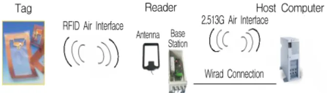 Figure 1.  Composition of RFID system 