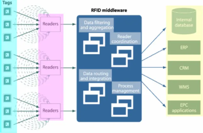 Figure 3.  RFID middleware architecture of EPCglobal 이상과 같이 설명된 현재 존재하는  EPCglobal의 RFID 미들 웨어 표준에는 우선순위 서비스와 같은 유연한 환경 제공에  대한 언급 없이 단지  RFID 미들웨어의 기본적인 기능과 역할 만을 제시하고 있다