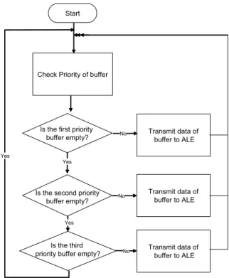 Figure 5.  Operation of Priority Manager 