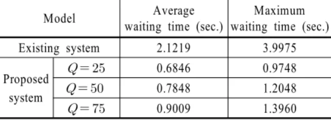 Table 2.  Waiting time in buffer capacity of 400
