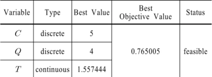 Table 6.  Searching result in the case of p oisson (200) Variable Type Best Value Best 