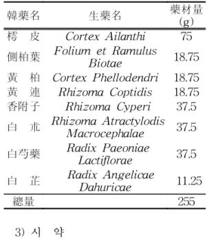 Table  1.  The  prescription  of  cheukbaekjurpihwan(CBJPH) 韓藥名 生藥名 藥材量 (g) 樗    皮 Cortex  Ailanthi        75  側柏葉 Folium  et  Ramulus  Biotae  18.75 黃    柏  Cortex  Phellodendri 18.75 黃    連    Rhizoma  Coptidis  18.75  香附子    Rhizoma  Cyperi    37.5 白   