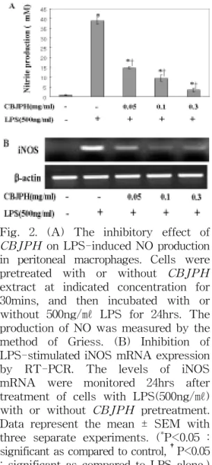 Fig.  3.  (A)  The  inhibitory  effect  of  CBJPH  on  LPS-induced  TNF-α production  in  peritoneal  macrophages