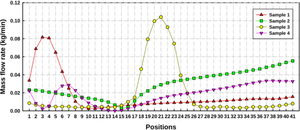 Fig.  6  Distributions  of  the  mass  flow  rate  in  each  channels.