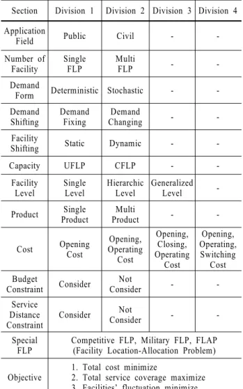 Figure 1.  Location Research Categories